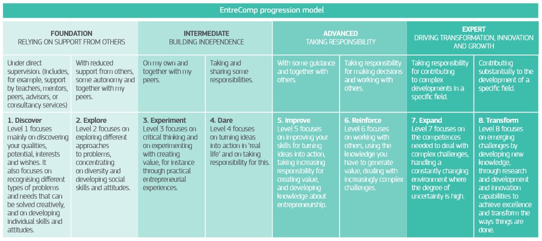 Table showing information on the competency progression model of the Entrecomp framework