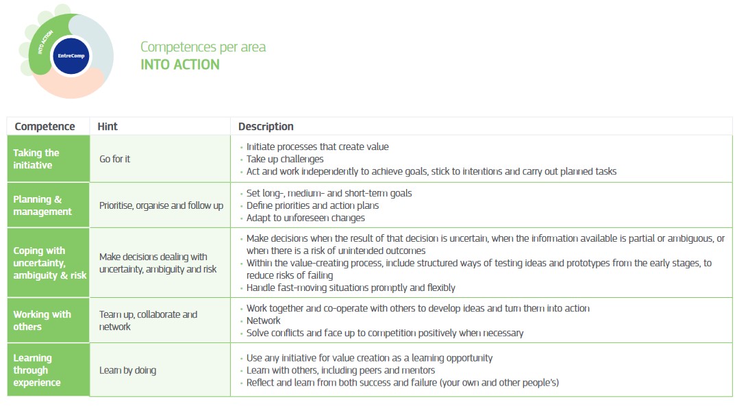 Table showing information on the 5 'into action' competencies of the Entrecomp framework