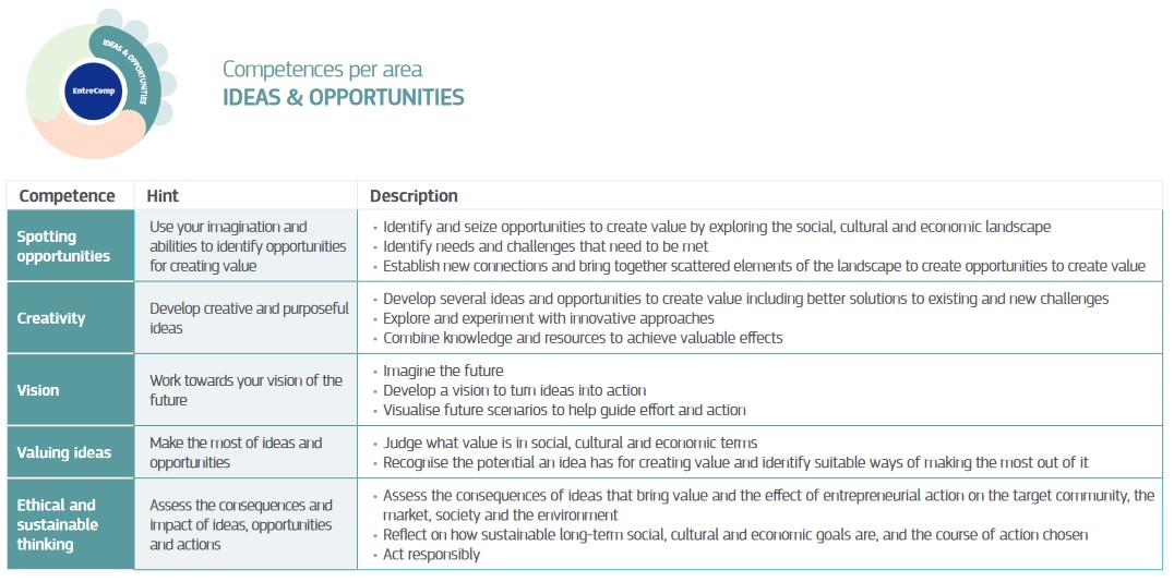 Table showing information on the 5 'Idea and Opportunity' competencies of the Entrecomp framework