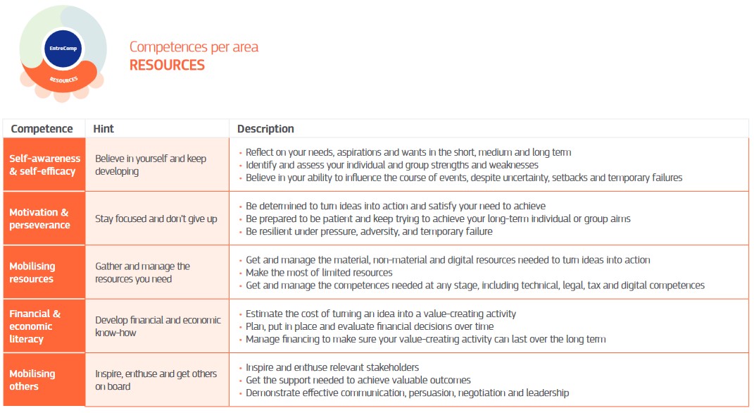 Table showing information on the 5 'Resource' competencies of the Entrecomp framework